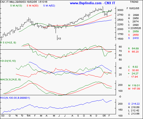 CNX IT - Weekly chart