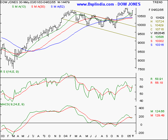 Dow Jones Industrial Average - Weekly chart