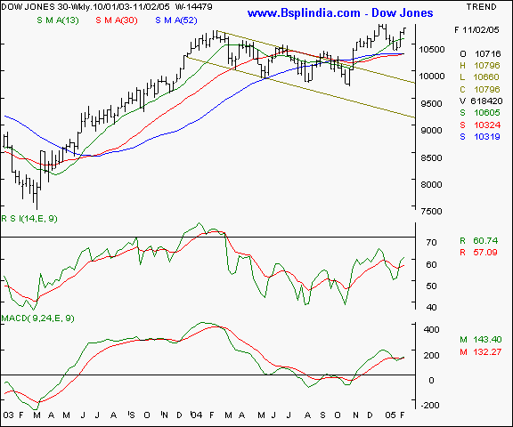 Dow Jones - Weekly chart