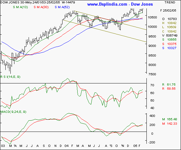 Dow Jones - Weekly chart