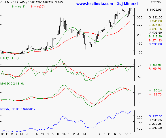 Guj Minerals - Weekly chart