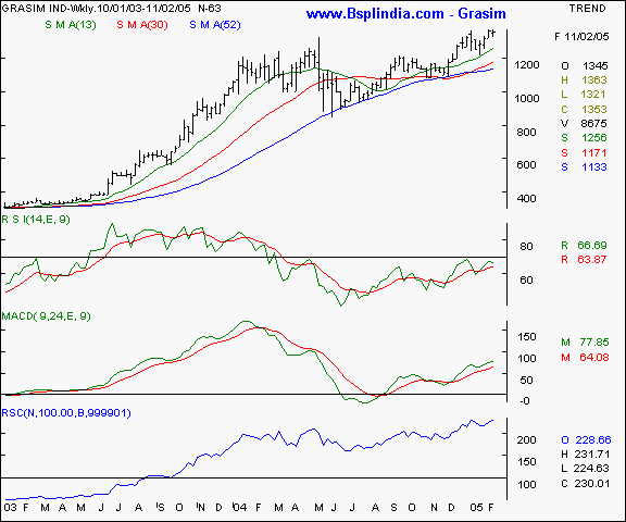 Grasim - Weekly chart