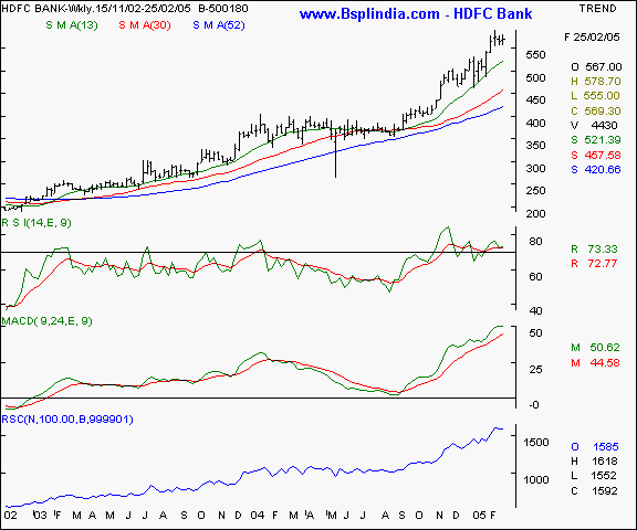HDFC Bank - Weekly chart