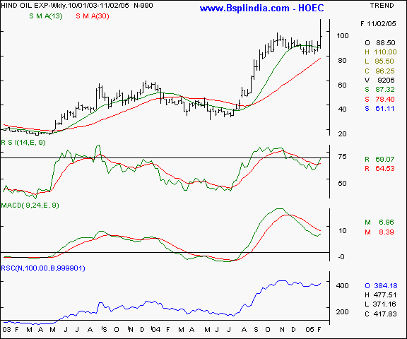 Hind Oil Exploration - Weekly chart