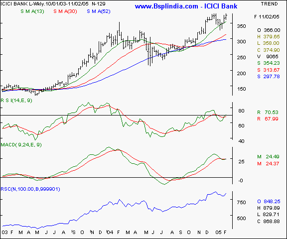 ICICI Bank - Weekly chart