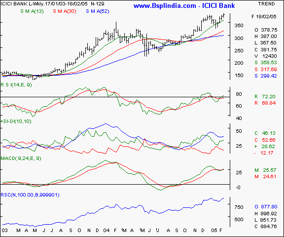 ICICI Bank - Weekly chart