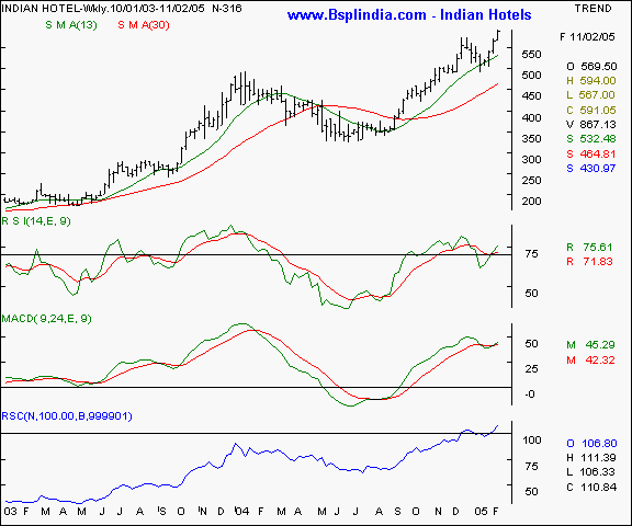 Indian Hotels - Weekly chart