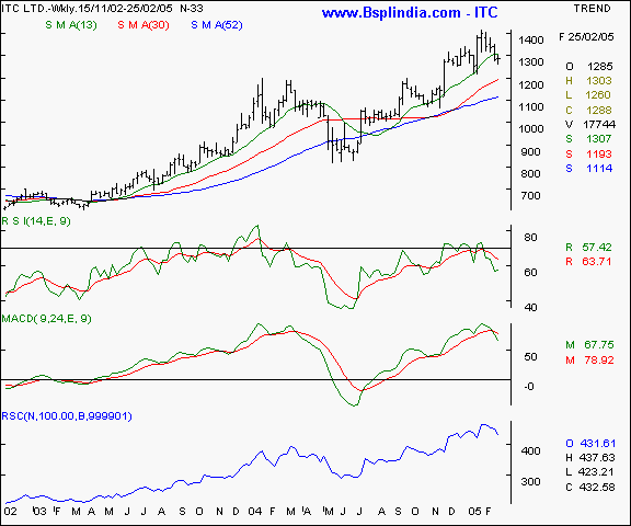 ITC - Weekly chart