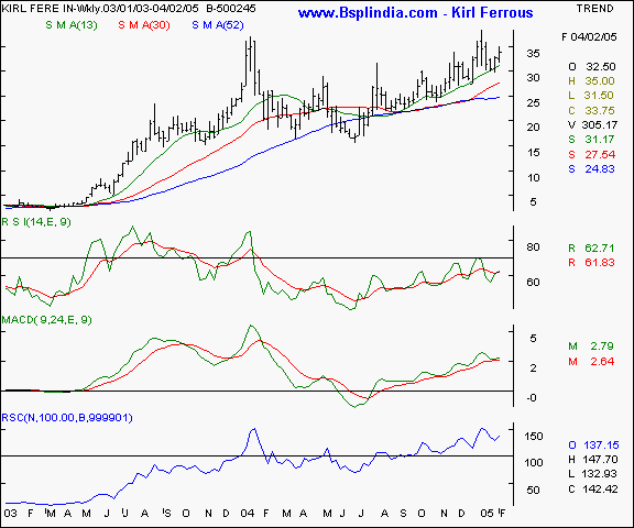 Kirloskar Ferrous - Weekly chart
