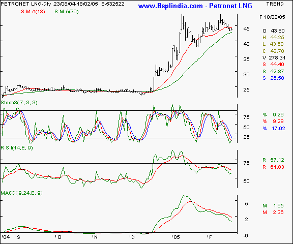 LNG Petronet - Daily chart