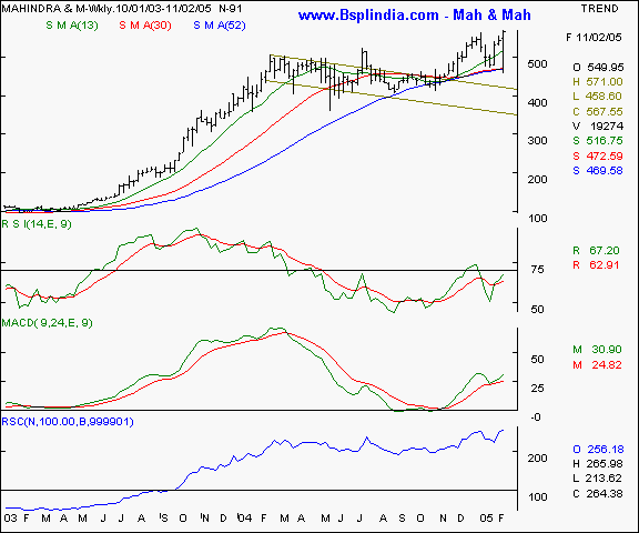 Mah & Mah - Weekly chart