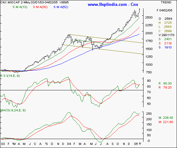 CNX Midcap - Weekly chart