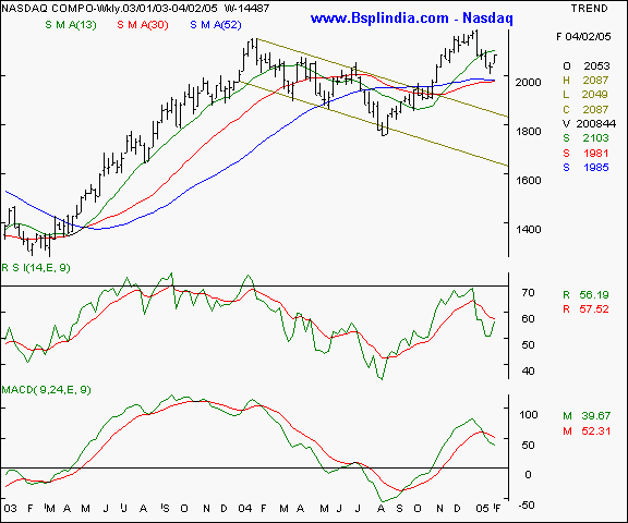 Nasdaq - Weekly chart