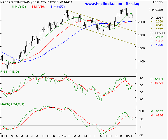 Nasdaq - weekly chart