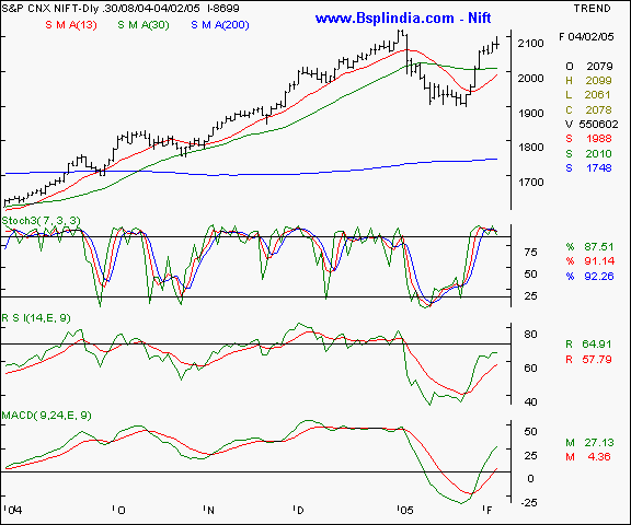 Nifty 50 - Daily chart