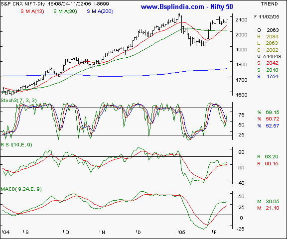 Nifty 50 - Daily chart