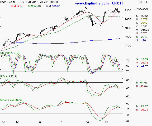 Nifty 50 - Daily chart