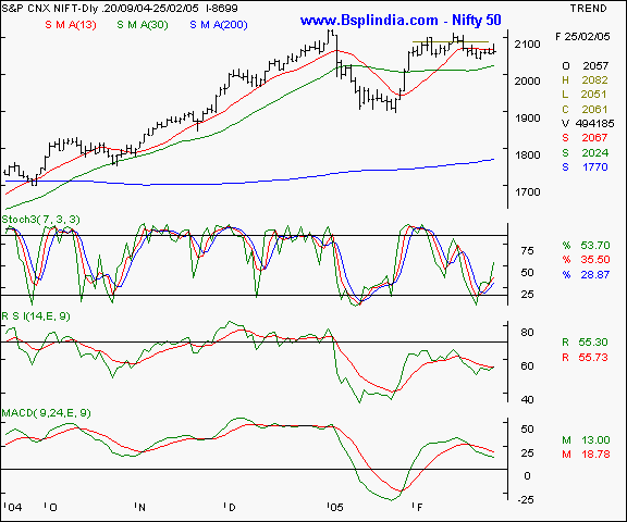 Nifty 50 - Daily chart