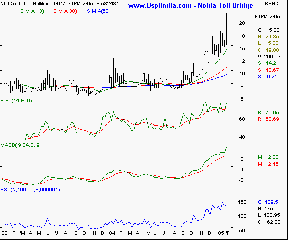 Noida Toll Bridge - Weekly chart