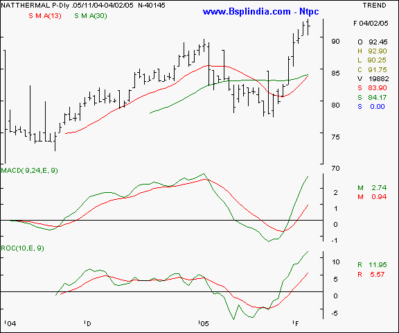 NTPC - Daily chart