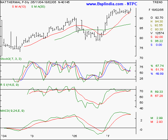 NTPC - Daily chart