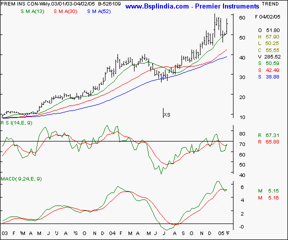 Premier Instruments - Weekly chart