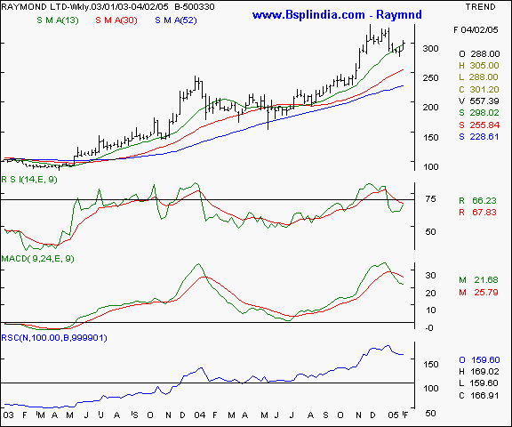 Raymond Ltd - Weekly chart