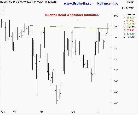 Reliance Inds - Daily chart