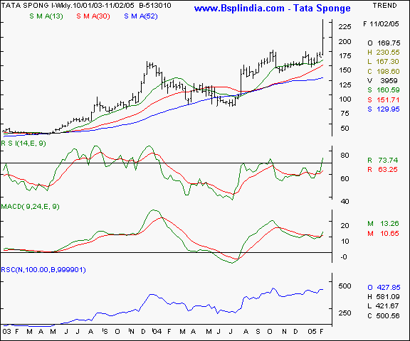 Tata Sponge - Weekly chart