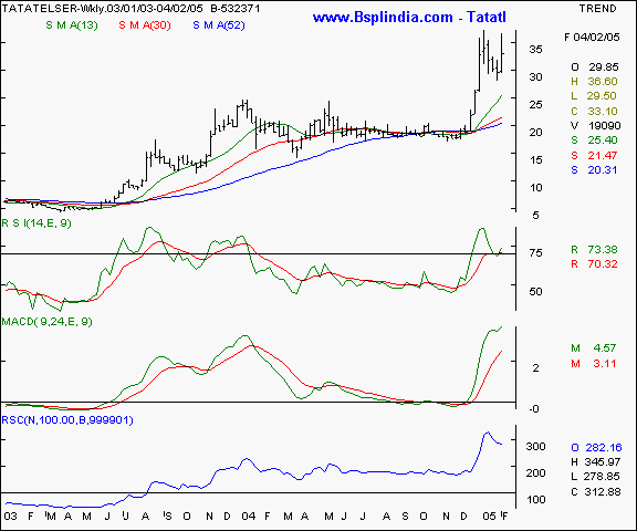 Tata Teleservices - Weekly chart