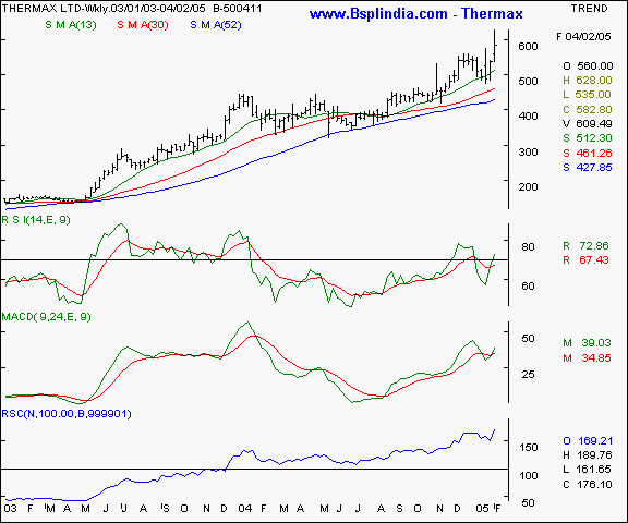 Thermax Ltd - Weekly chart