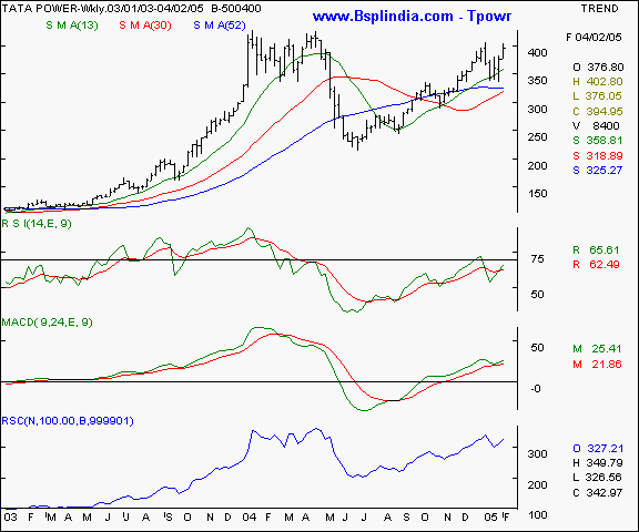 Tata Power - Weekly chart