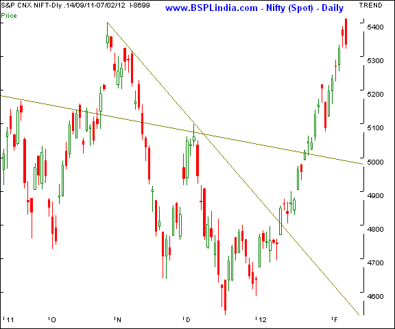 Nifty (Spot) - Daily Chart