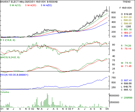 Bharat Electronics - Weekly chart