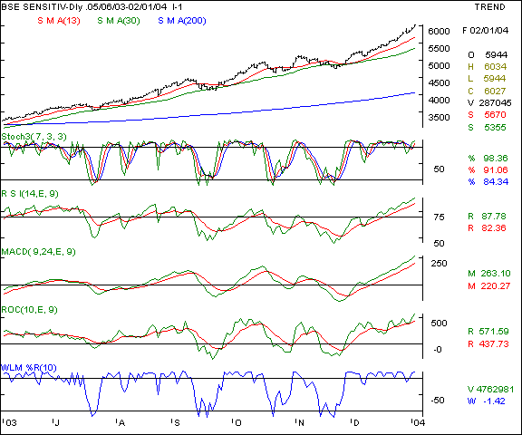 BSE Sensex - Daily chart