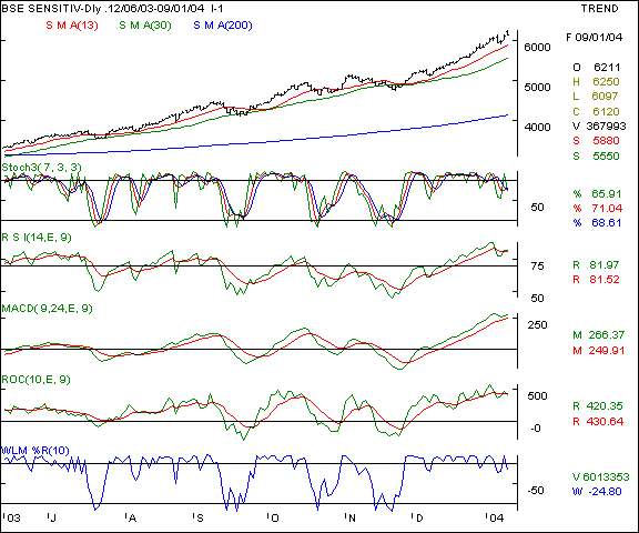 BSE Sensex - Daily chart