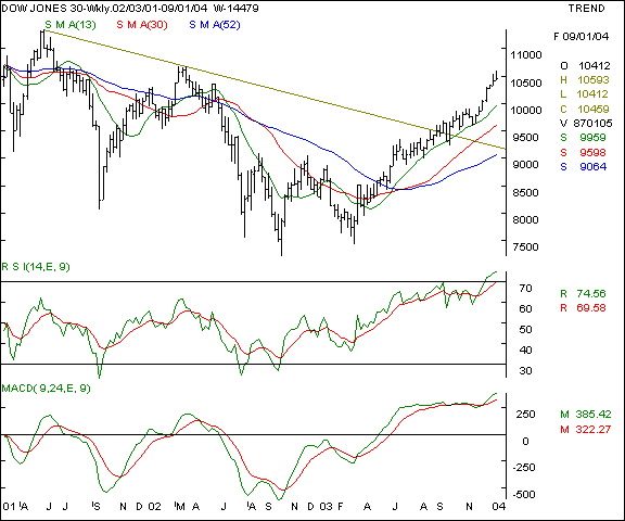 Dow Jones - Weekly chart