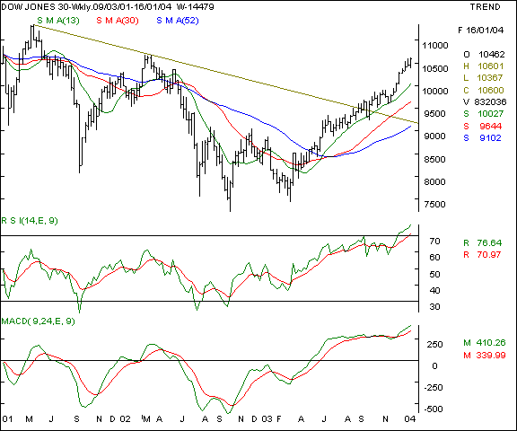 Dow Jones - Weekly chart