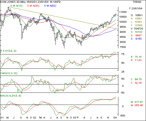 Dow Jones - Weekly chart