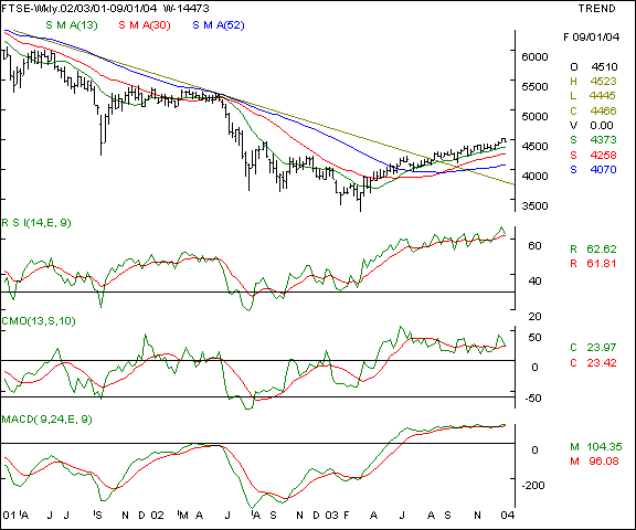 FTSE - Weekly chart