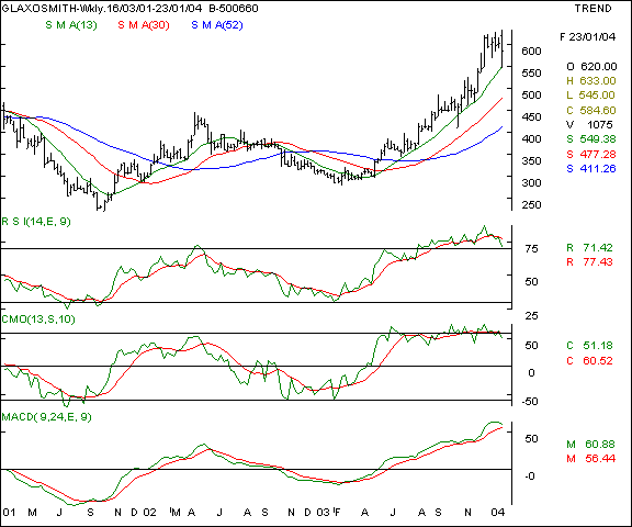 Glaxo Pharma - Weekly chart