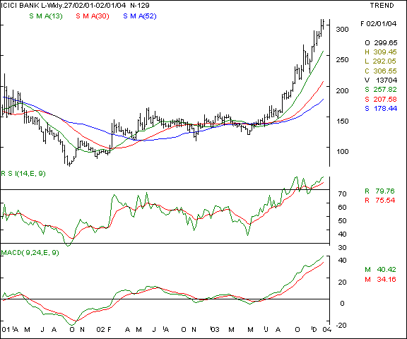 ICICI Bank - weekly chart