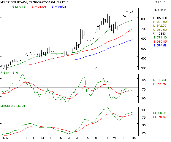 I Flex - Weekly chart