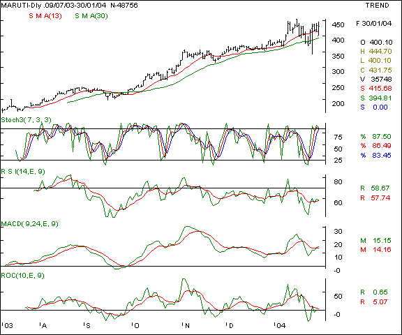 Maruti - Daily chart