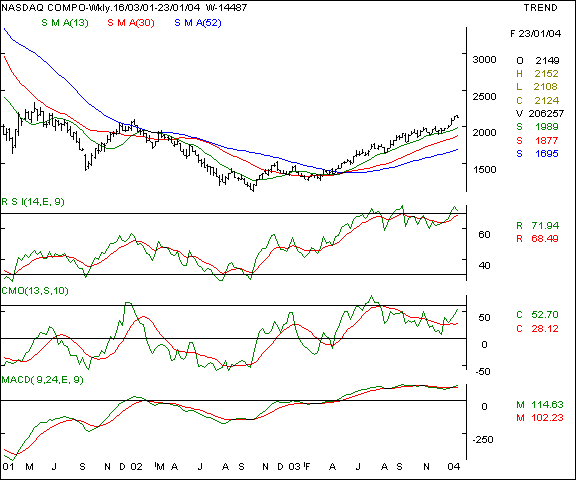 Nasdaq - Weekly chart