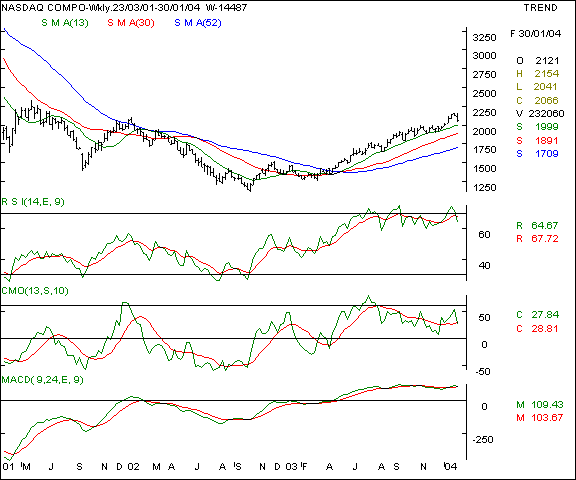 Nasdaq - Weekly chart