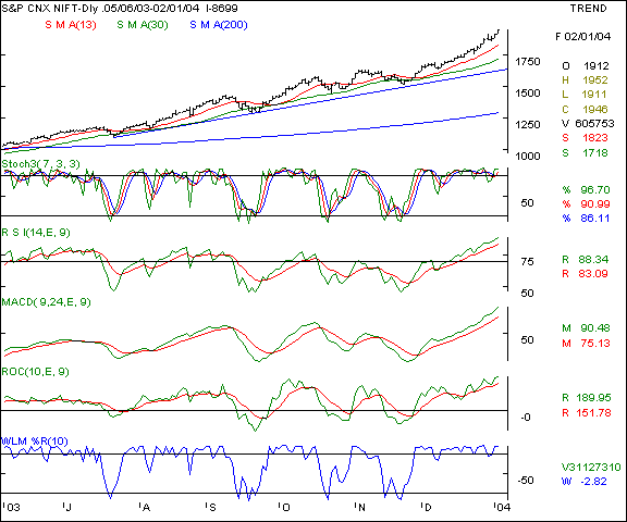 Nifty 50 - Daily chart