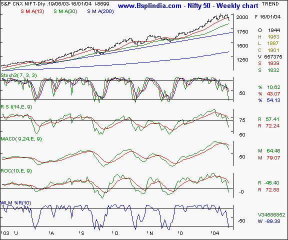 Nifty 50 - Daily chart