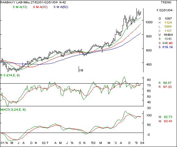 Ranbaxy - Weekly chart