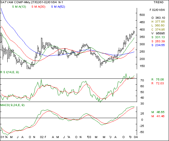 Satyam Computers - Weekly chart